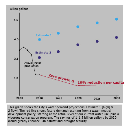 Habitat Conservation Plan